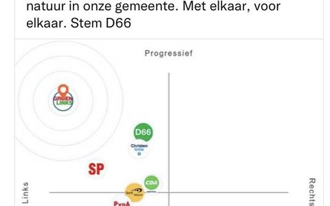 De tweet van D66, die inmiddels verwijderd is, waarin het resultaat van de Stemwijzer uitkomt op GroenLinks.